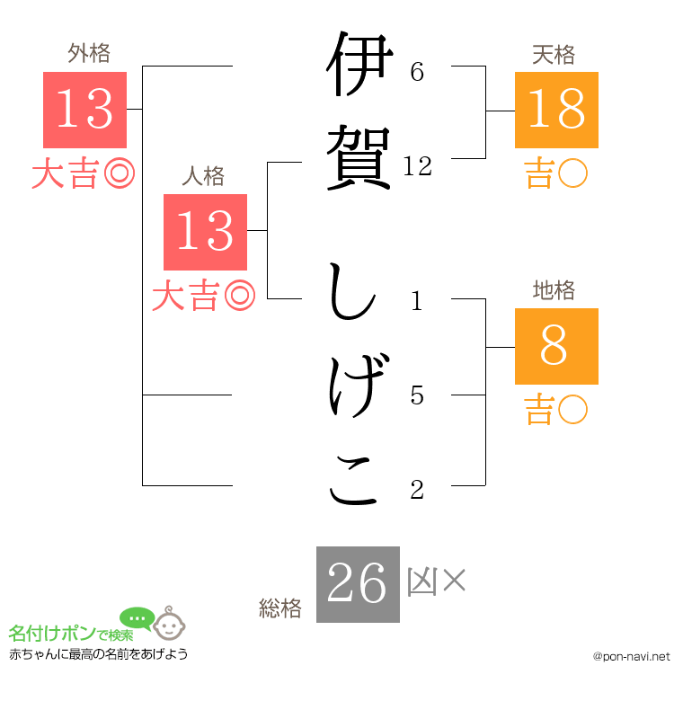伊賀 しげこさんの姓名判断結果