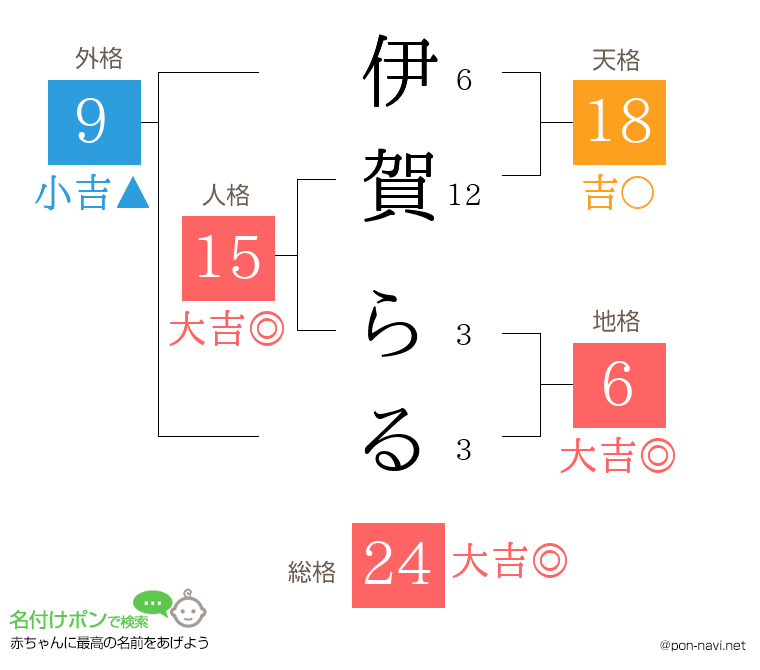 伊賀 らるさんの姓名判断結果