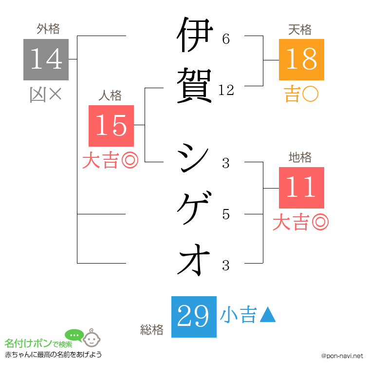 伊賀 シゲオさんの姓名判断結果