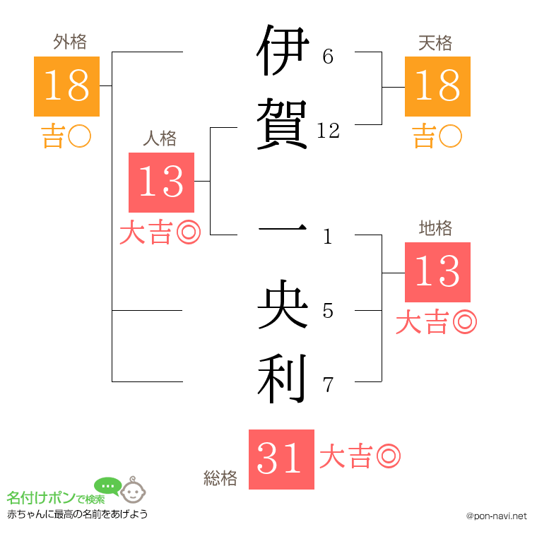 伊賀 一央利さんの姓名判断結果