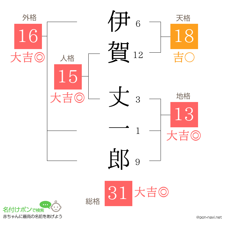 伊賀 丈一郎さんの姓名判断結果