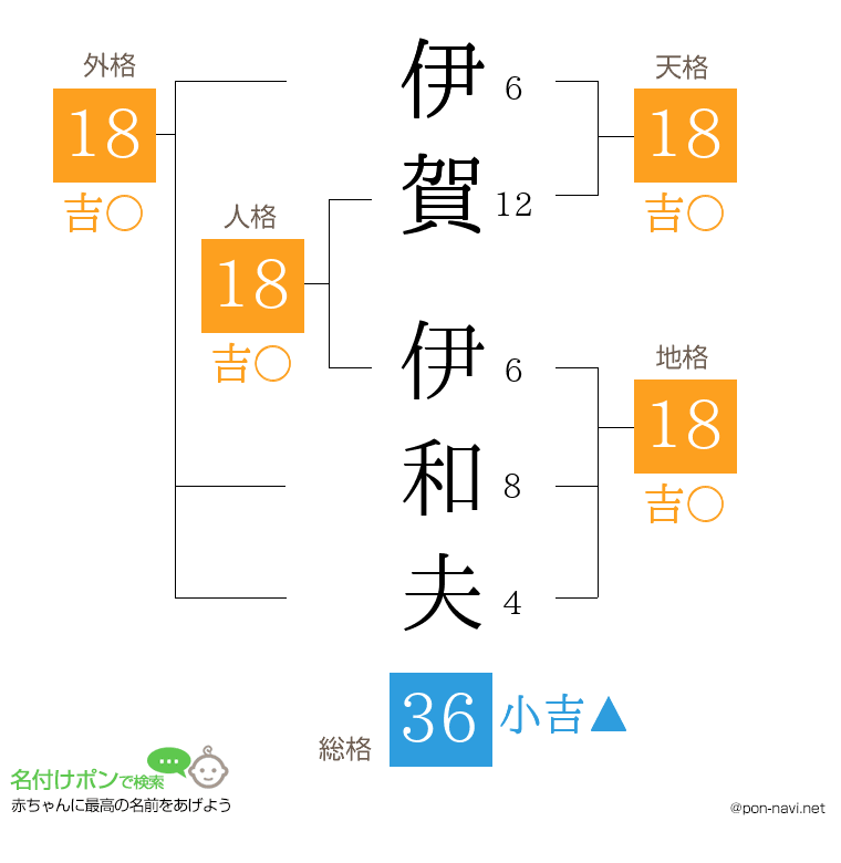 伊賀 伊和夫さんの姓名判断結果