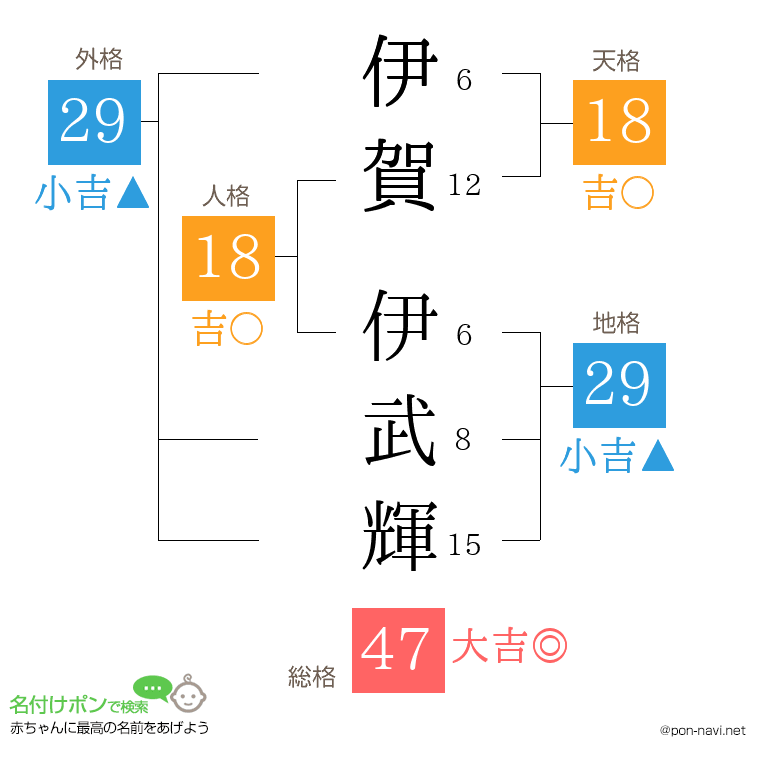 伊賀 伊武輝さんの姓名判断結果