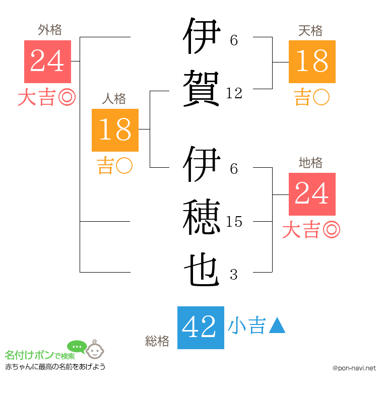 伊賀 伊穂也さんの姓名判断結果
