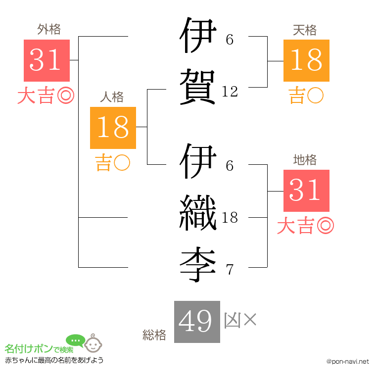 伊賀 伊織李さんの姓名判断結果