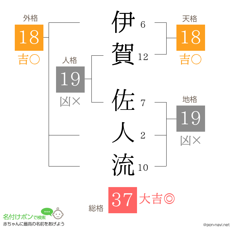 伊賀 佐人流さんの姓名判断結果