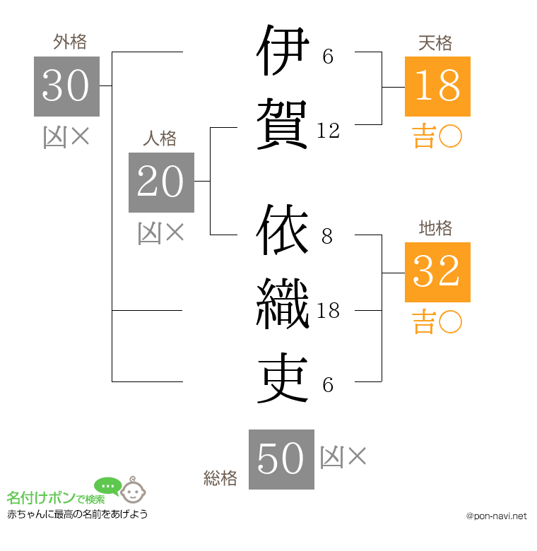 伊賀 依織吏さんの姓名判断結果