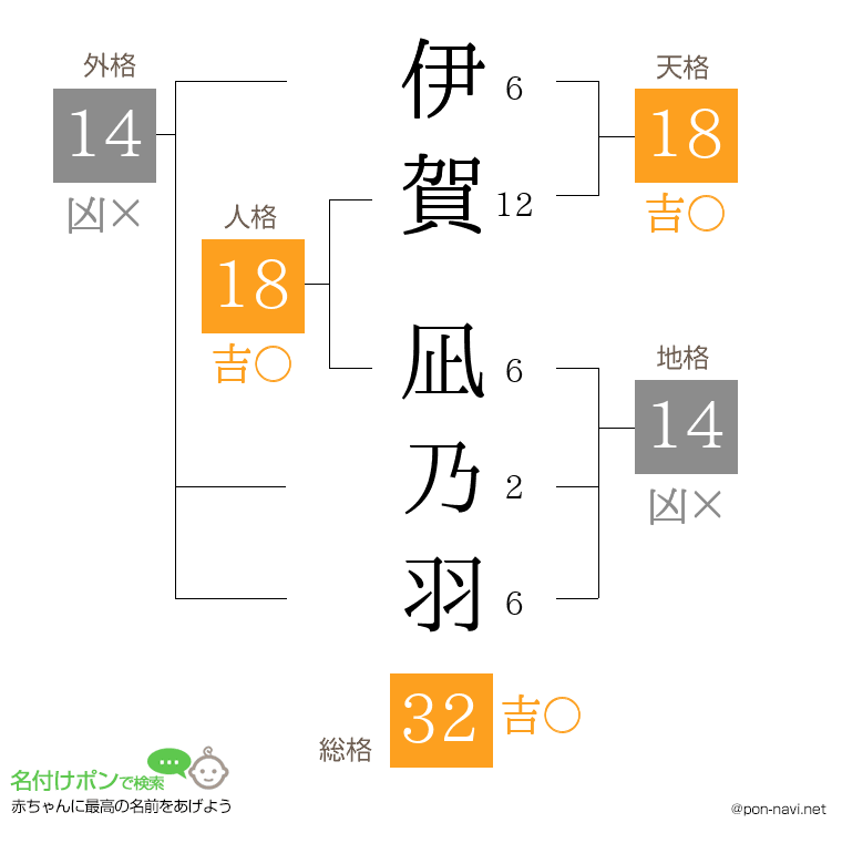 伊賀 凪乃羽さんの姓名判断結果