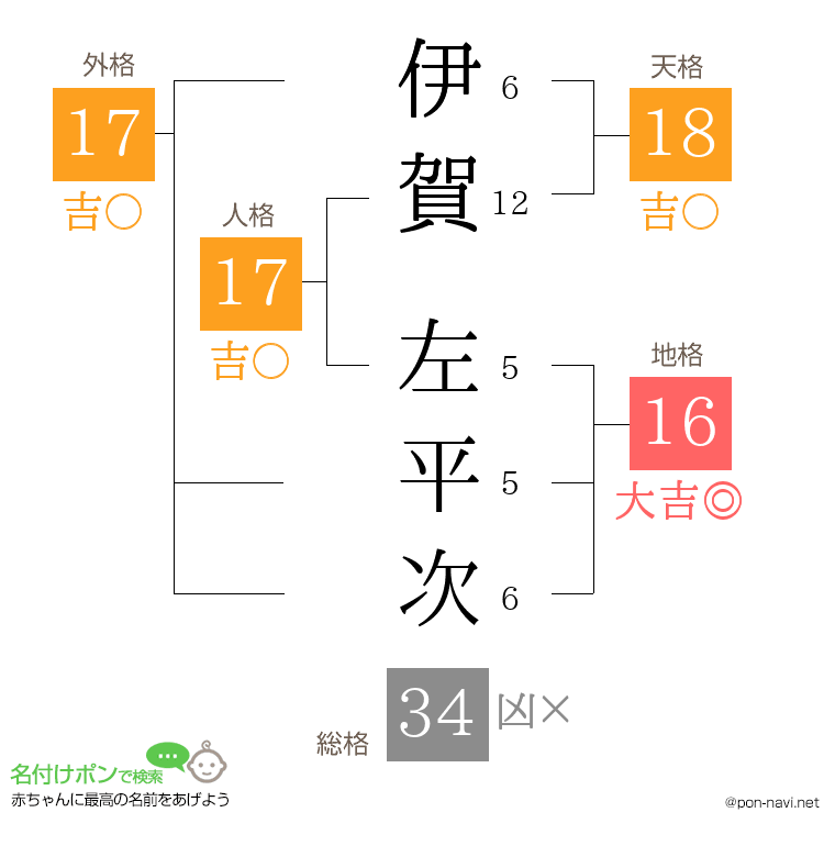伊賀 左平次さんの姓名判断結果