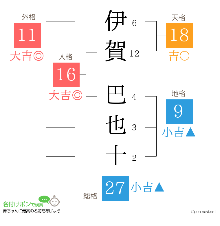 伊賀 巴也十さんの姓名判断結果