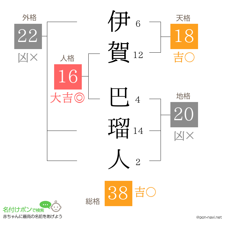 伊賀 巴瑠人さんの姓名判断結果