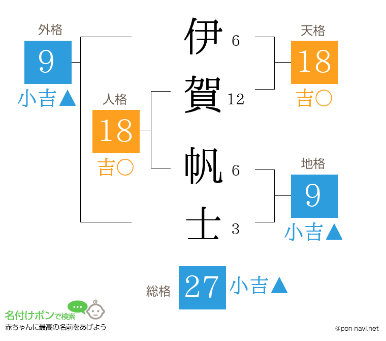伊賀 帆士さんの姓名判断結果