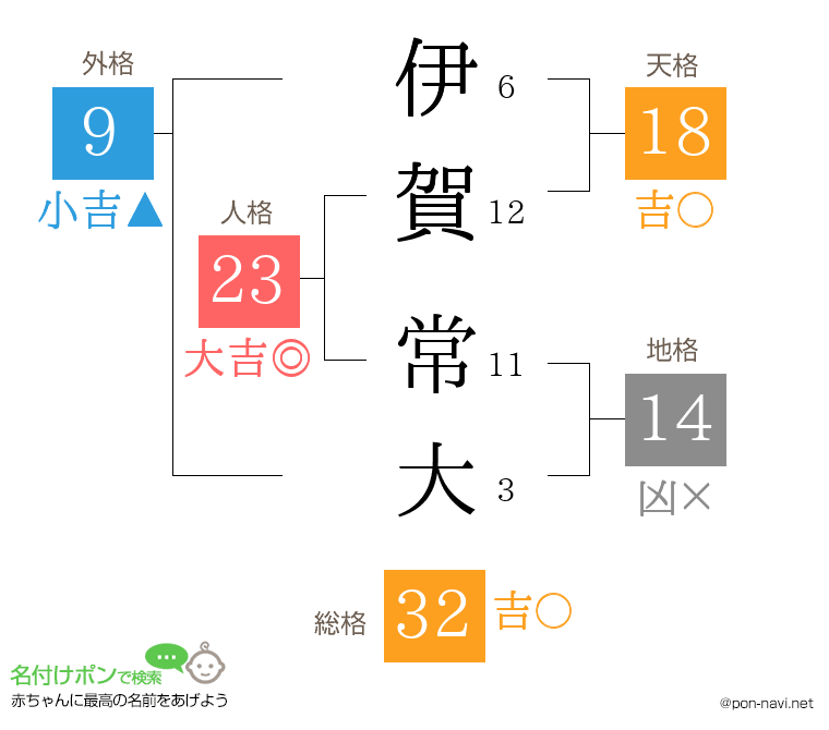 伊賀 常大さんの姓名判断結果