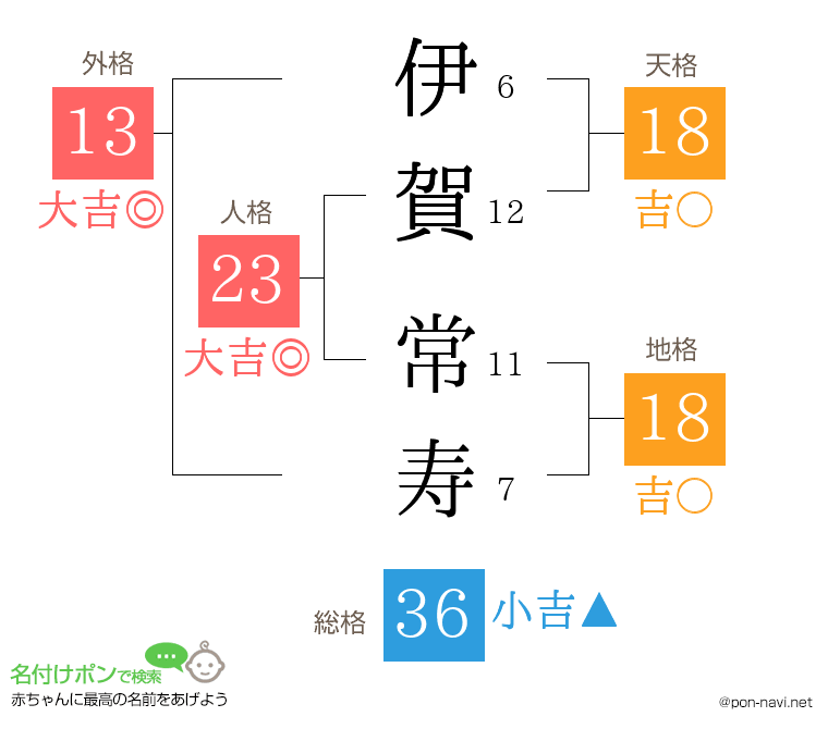 伊賀 常寿さんの姓名判断結果