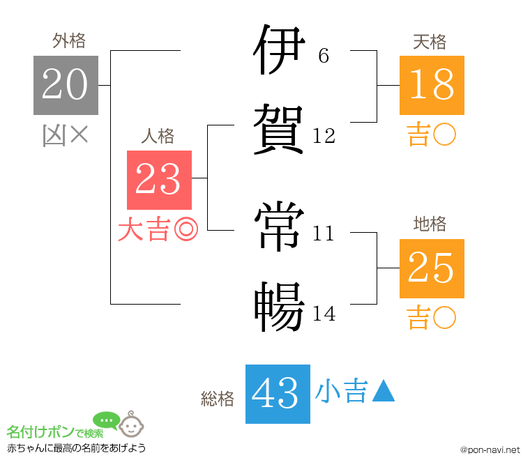 伊賀 常暢さんの姓名判断結果