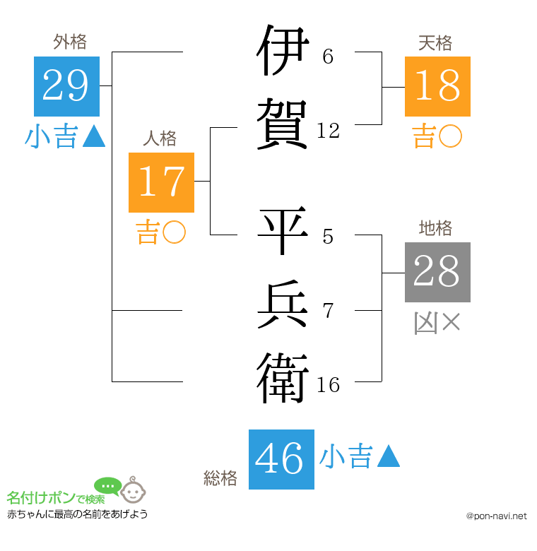 伊賀 平兵衛さんの姓名判断結果
