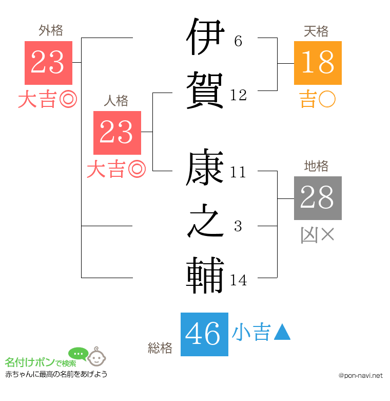 伊賀 康之輔さんの姓名判断結果