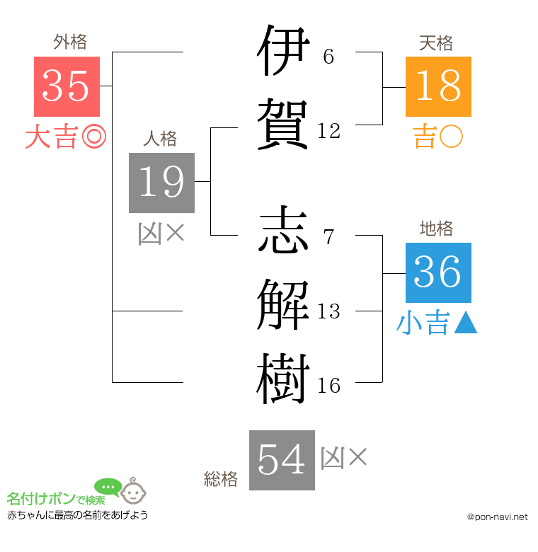 伊賀 志解樹さんの姓名判断結果