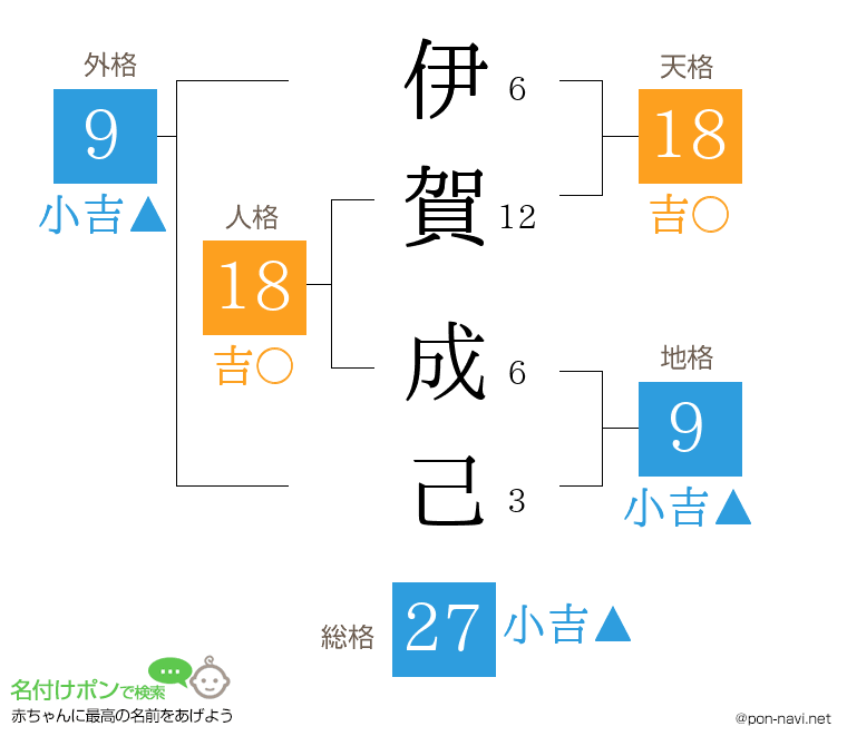 伊賀 成己さんの姓名判断結果