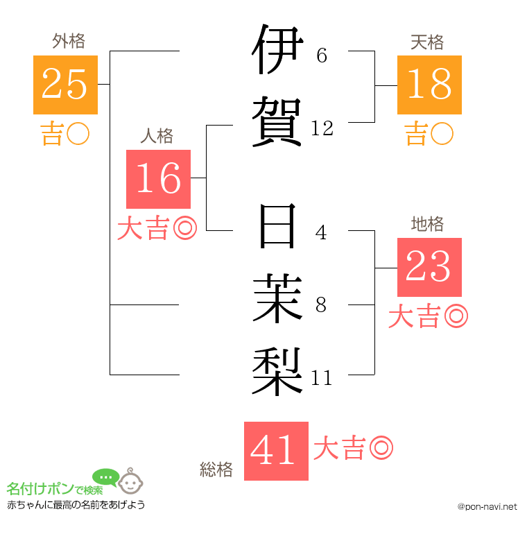 伊賀 日茉梨さんの姓名判断結果