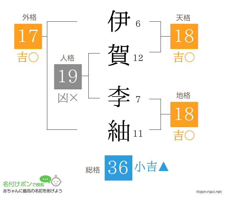 伊賀 李紬さんの姓名判断結果