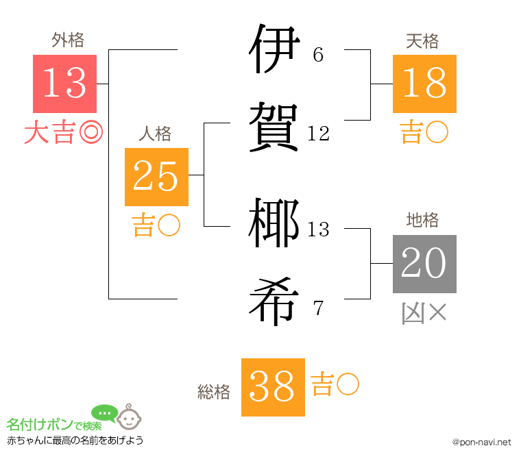 伊賀 椰希さんの姓名判断結果