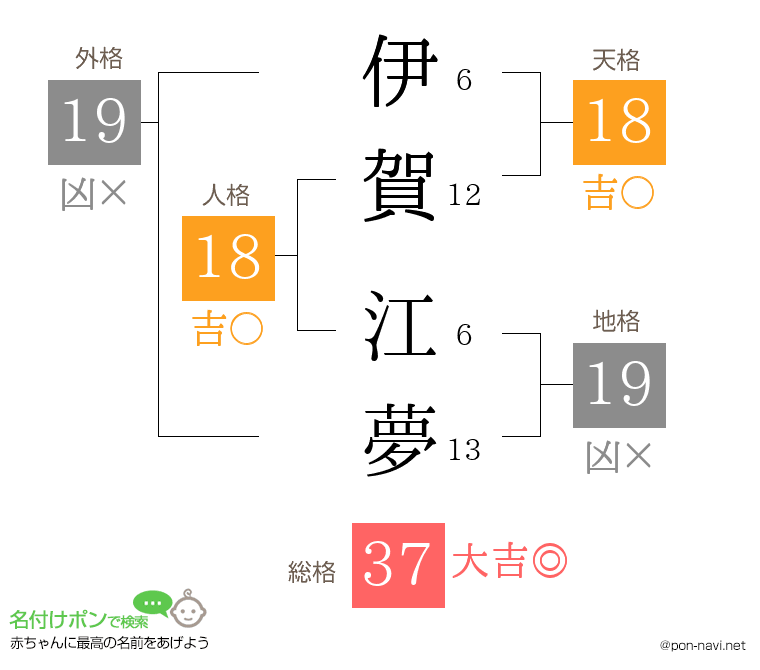 伊賀 江夢さんの姓名判断結果