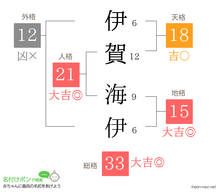 伊賀 海伊さんの姓名判断結果