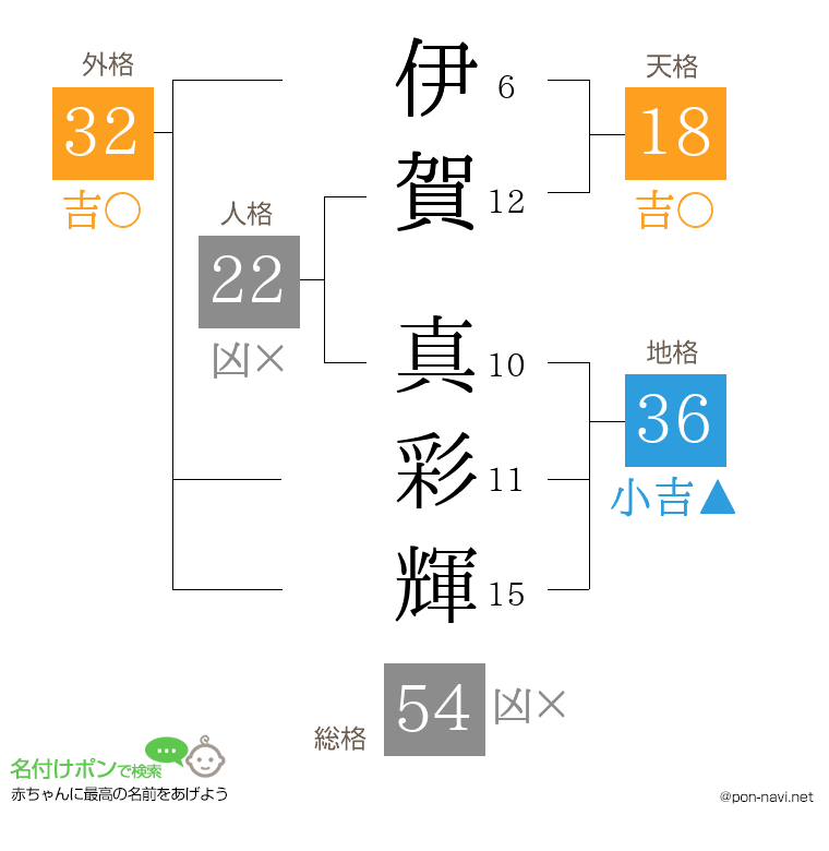 伊賀 真彩輝さんの姓名判断結果