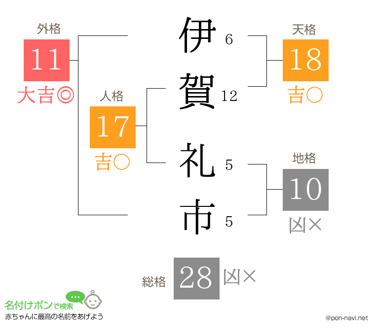 伊賀 礼市さんの姓名判断結果
