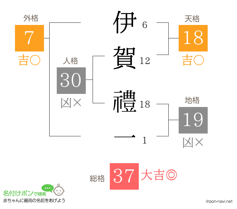 伊賀 禮一さんの姓名判断結果