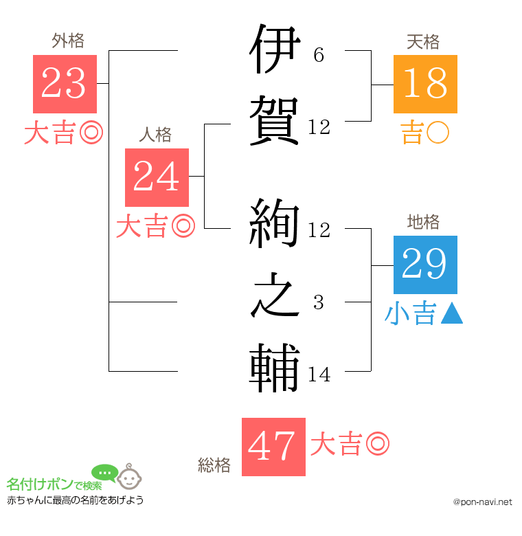 伊賀 絢之輔さんの姓名判断結果