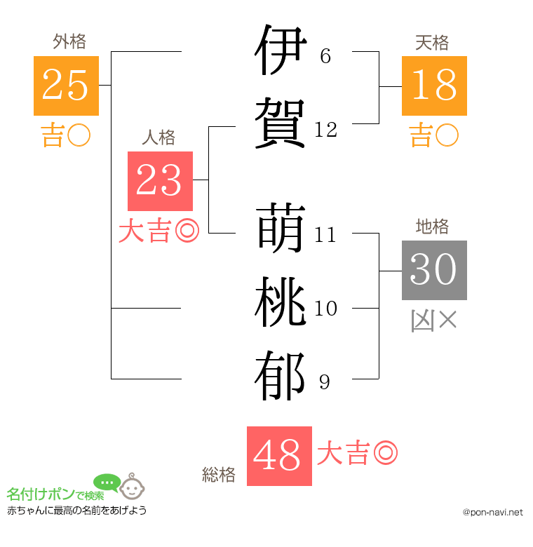 伊賀 萌桃郁さんの姓名判断結果