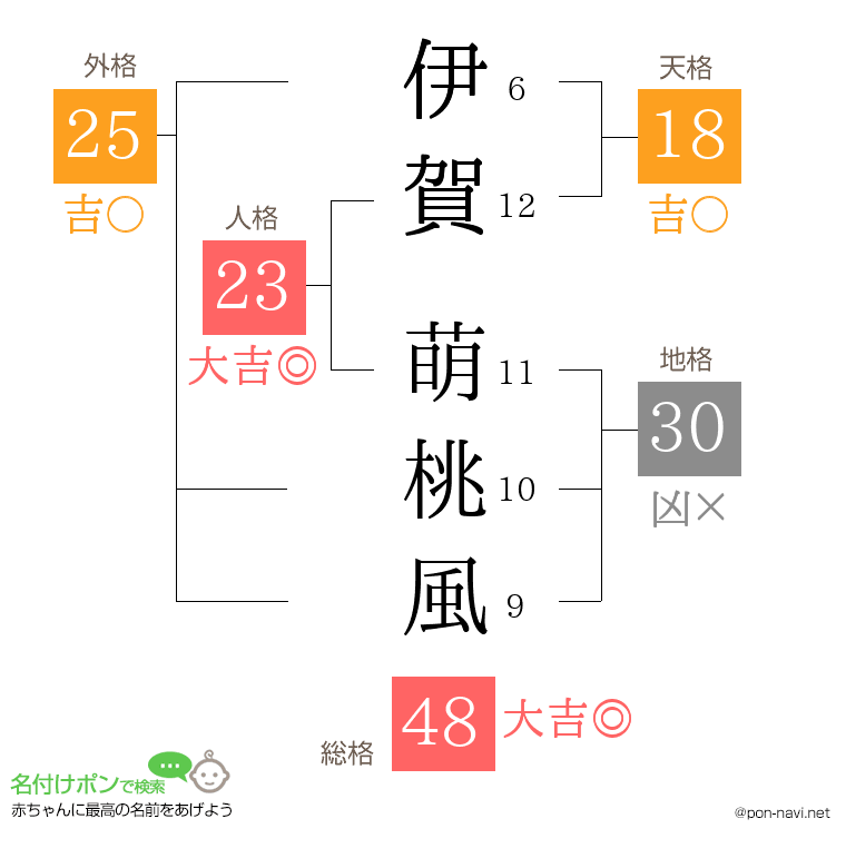 伊賀 萌桃風さんの姓名判断結果