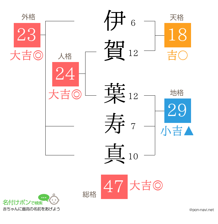 伊賀 葉寿真さんの姓名判断結果