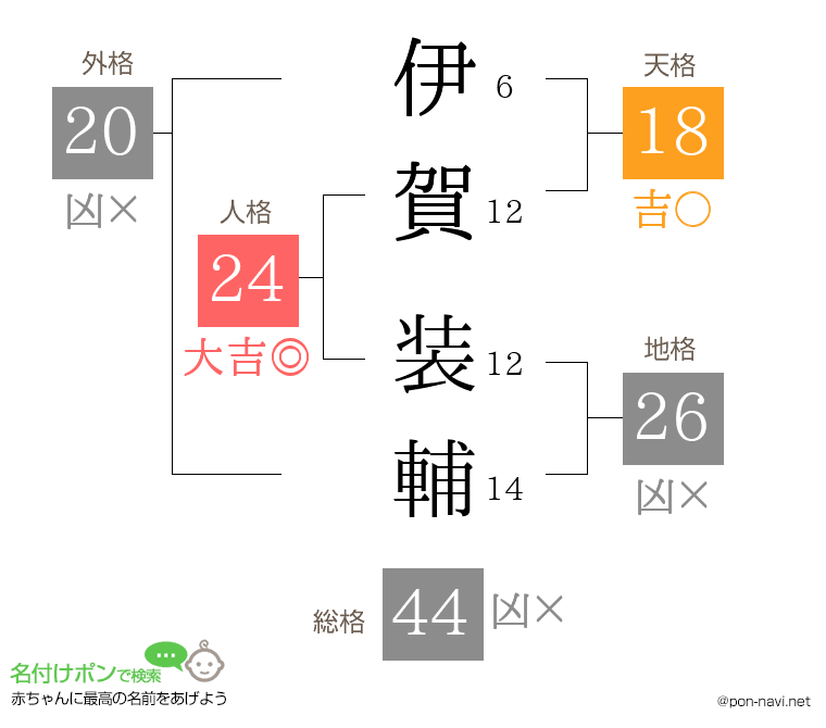 伊賀 装輔さんの姓名判断結果