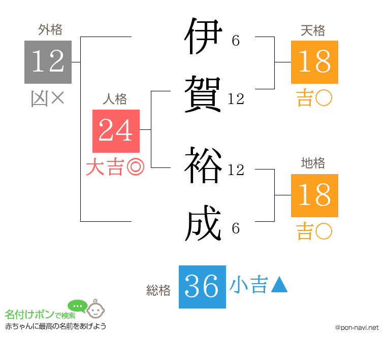 伊賀 裕成さんの姓名判断結果