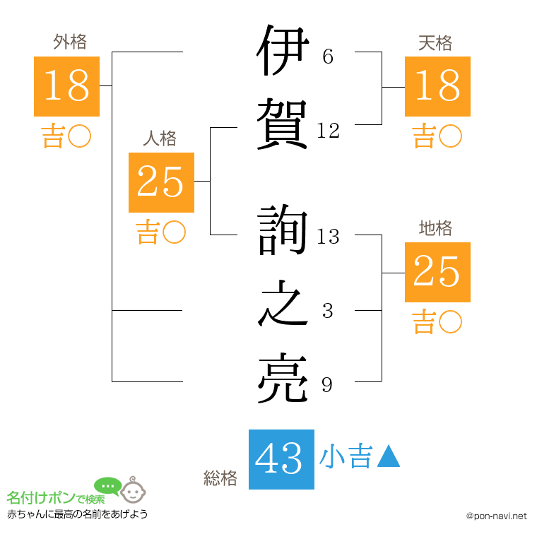 伊賀 詢之亮さんの姓名判断結果