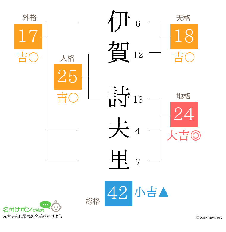 伊賀 詩夫里さんの姓名判断結果