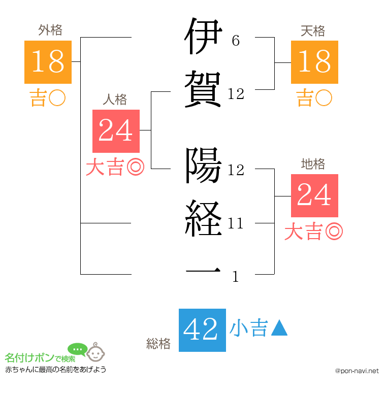 伊賀 陽経一さんの姓名判断結果