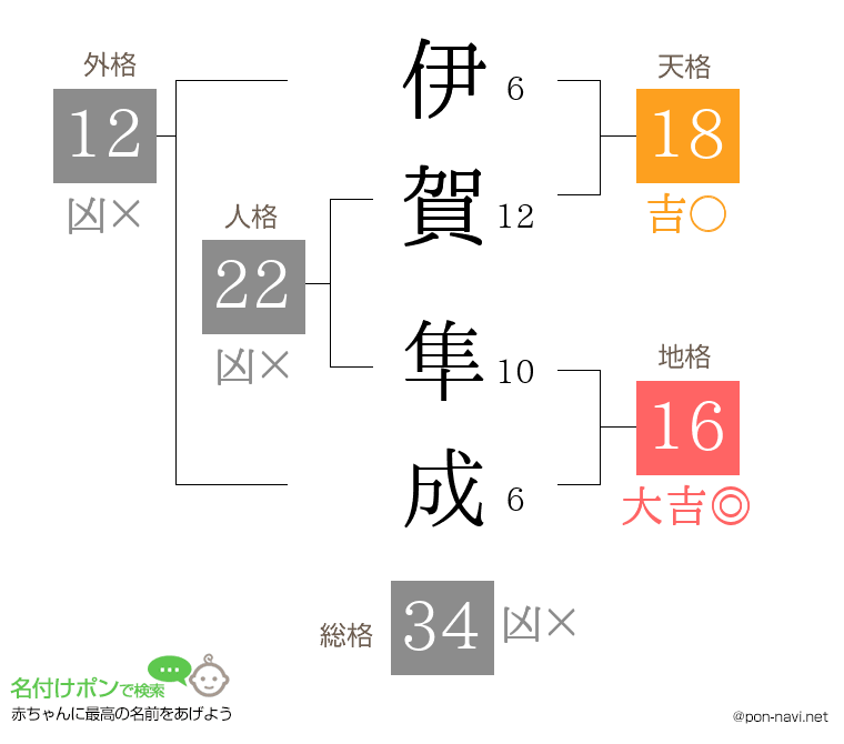 伊賀 隼成さんの姓名判断結果