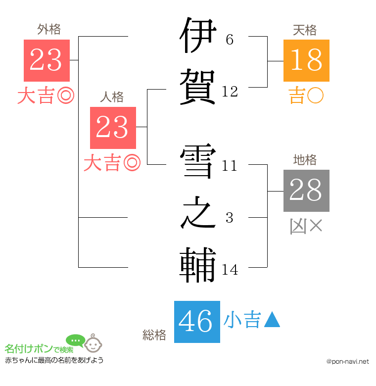 伊賀 雪之輔さんの姓名判断結果