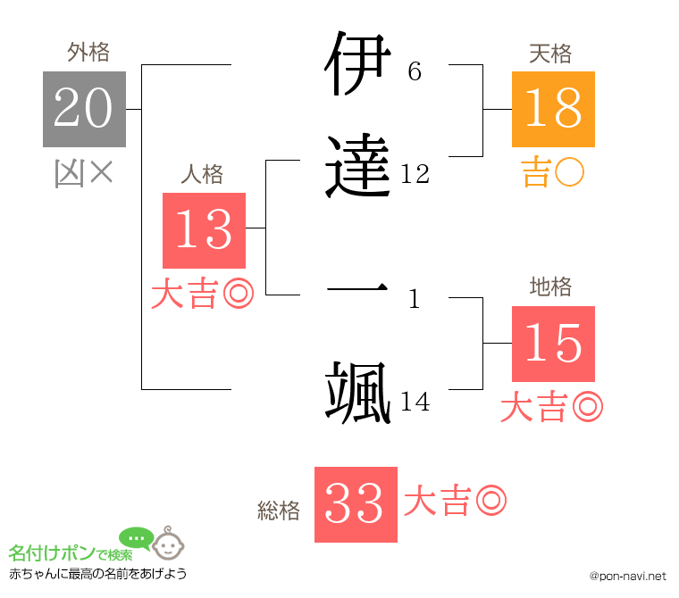 伊達 一颯さんの姓名判断結果