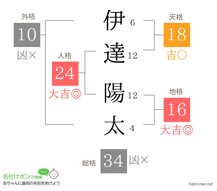 伊達 陽太さんの姓名判断結果