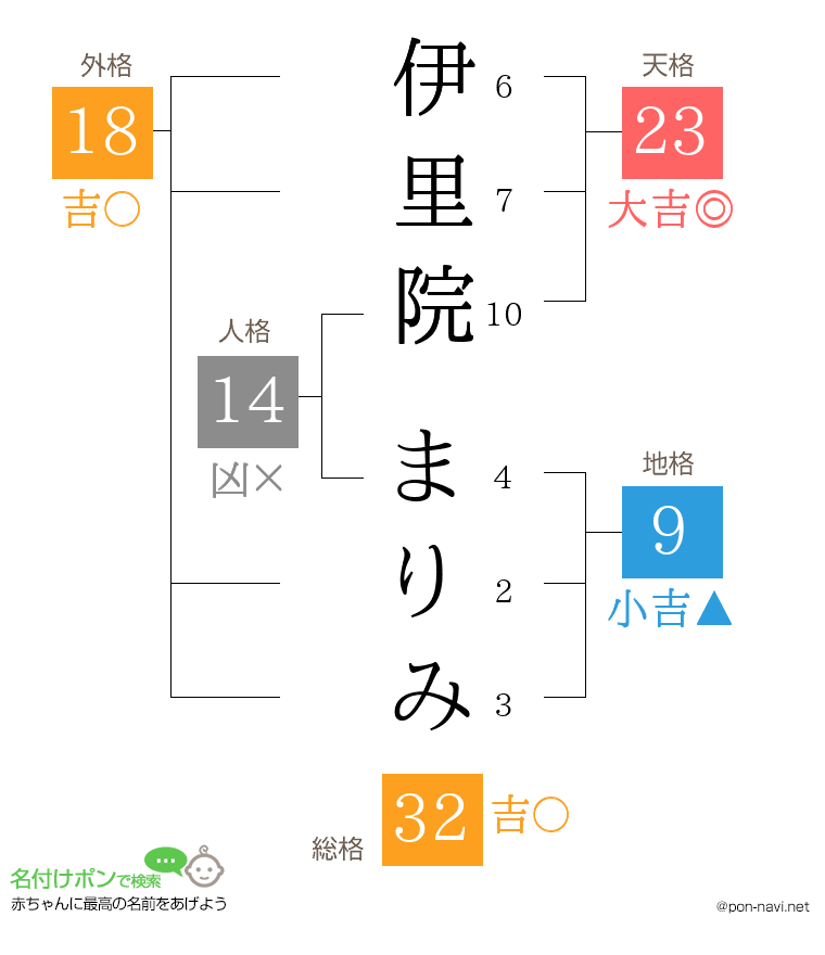 伊里院 まりみさんの姓名判断結果