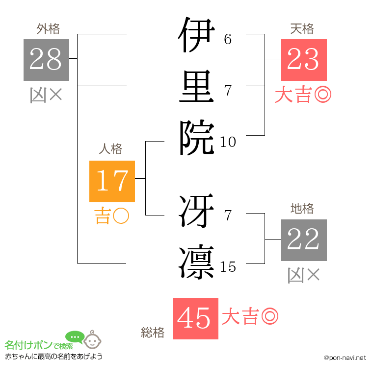 伊里院 冴凛さんの姓名判断結果