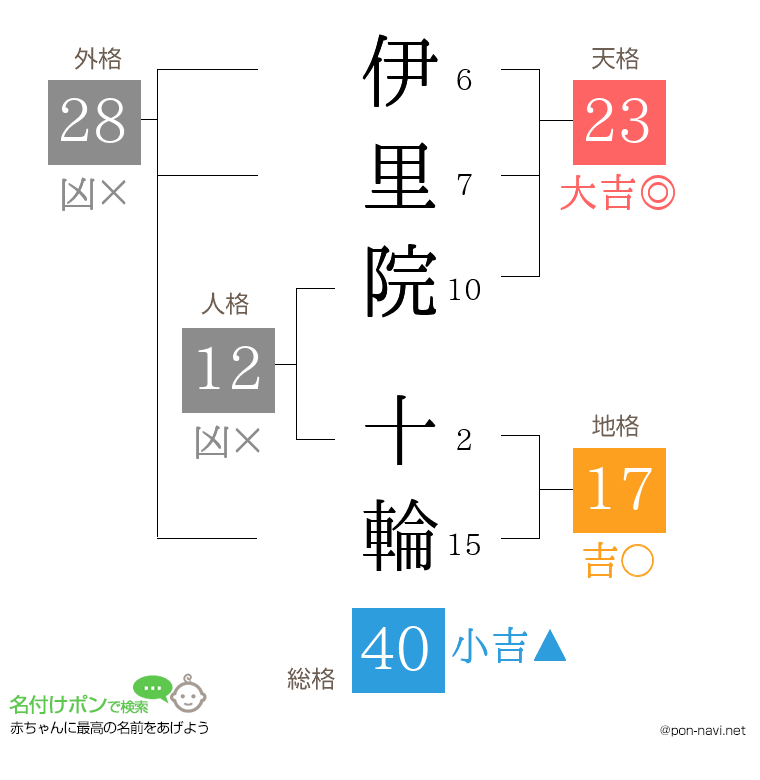 伊里院 十輪さんの姓名判断結果