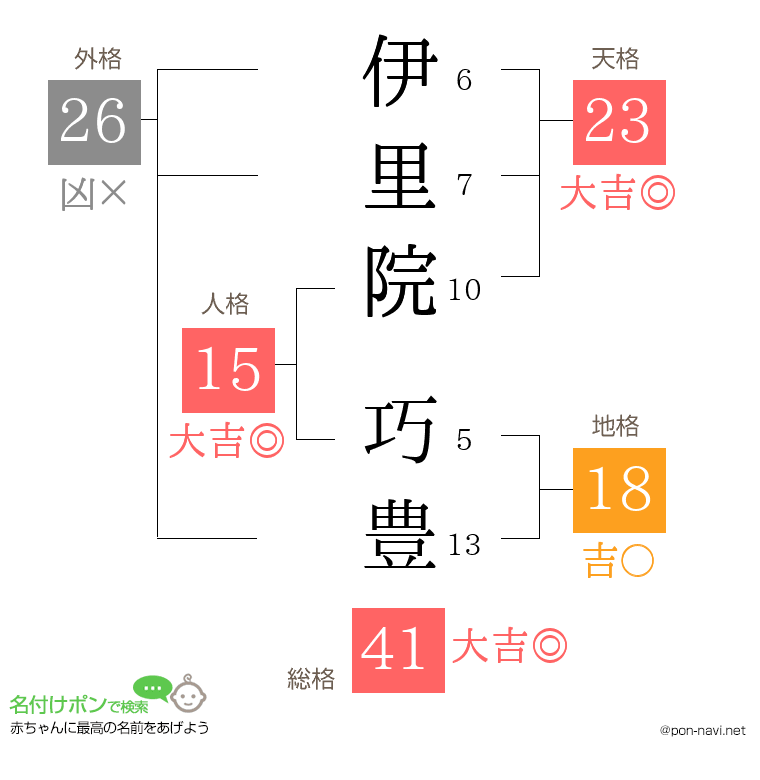 伊里院 巧豊さんの姓名判断結果