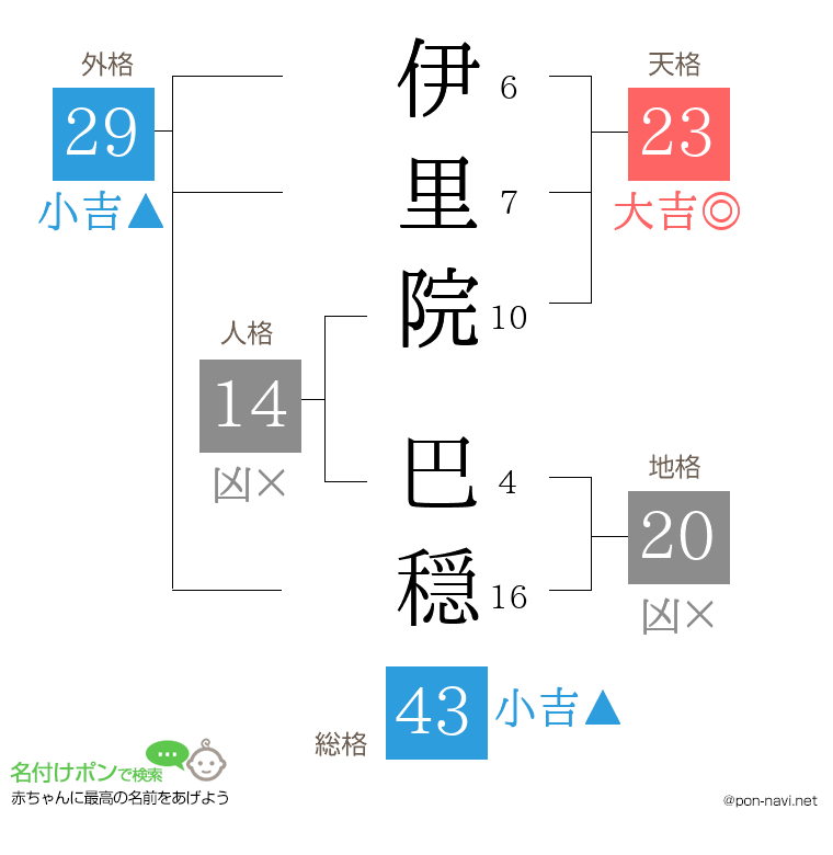伊里院 巴穏さんの姓名判断結果