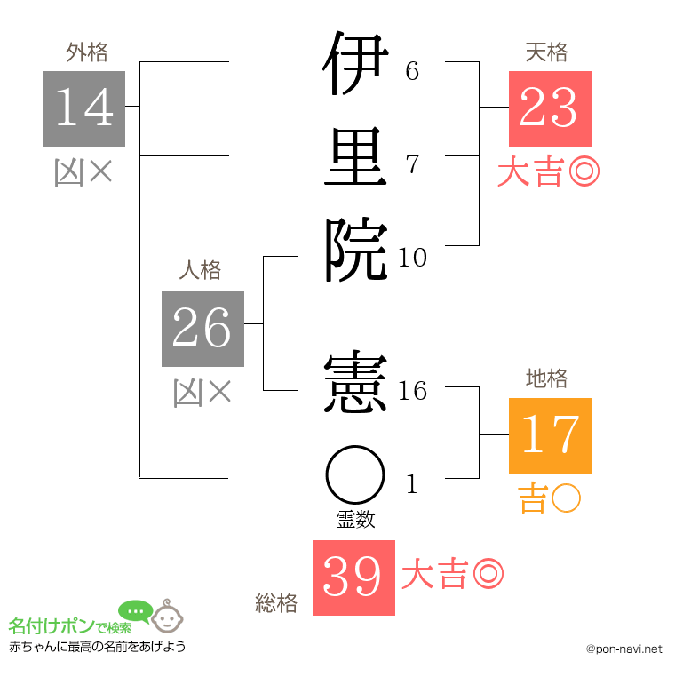 伊里院 憲さんの姓名判断結果